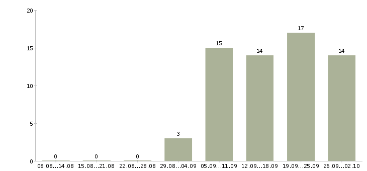 Работа менеджер по подбору и обучению в Красноярске - Число вакансий в Красноярске по специальности менеджер по подбору и обучению за 2 месяца