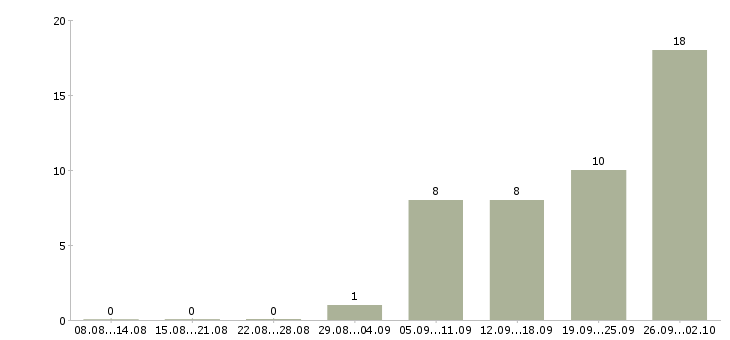 Работа требуется менеджер по продажам в Кургане - Число вакансий в Кургане по специальности требуется менеджер по продажам за 2 месяца