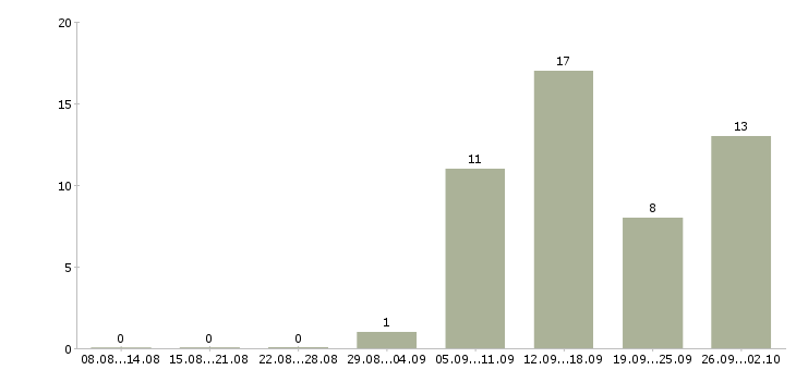 Работа в удобное время в Курске - Число вакансий в Курске по специальности в удобное время за 2 месяца