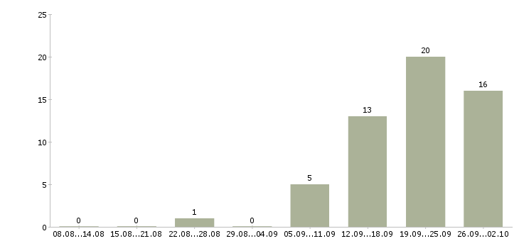 Работа менеджер по заселению в Липецке - Число вакансий в Липецке по специальности менеджер по заселению за 2 месяца