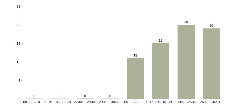 Работа специалист по работе на пк в Махачкале - Число вакансий в Махачкале по специальности специалист по работе на пк за 2 месяца