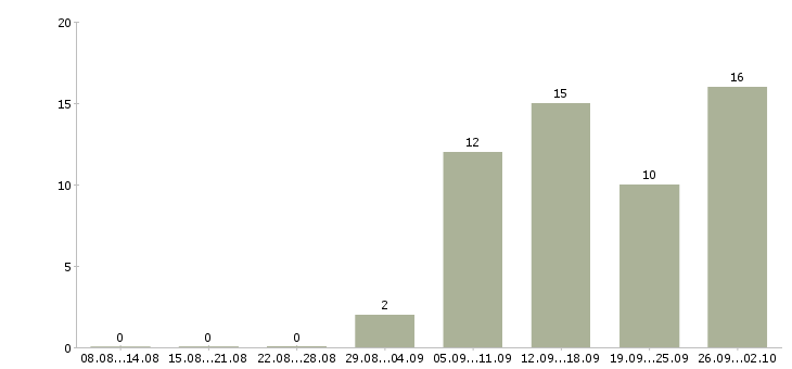 Работа production manager в Москве - Число вакансий в Москве по специальности production manager за 2 месяца