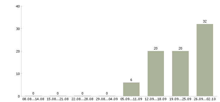Работа бухгалтер первичного учёта в Москве - Число вакансий в Москве по специальности бухгалтер первичного учёта за 2 месяца