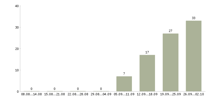 Работа оператор производственных линий в Москве - Число вакансий в Москве по специальности оператор производственных линий за 2 месяца