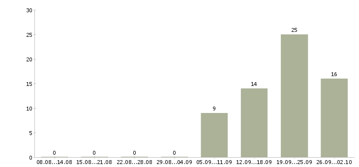 Работа руководитель службы делопроизводства в Москве - Число вакансий в Москве по специальности руководитель службы делопроизводства за 2 месяца