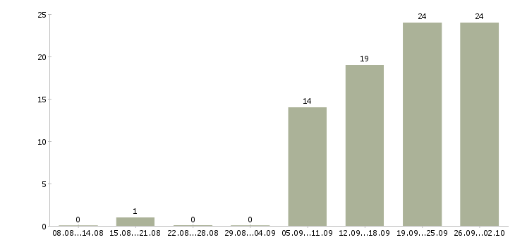 Работа специалист в области информационной безопасности в Москве - Число вакансий в Москве по специальности специалист в области информационной безопасности за 2 месяца