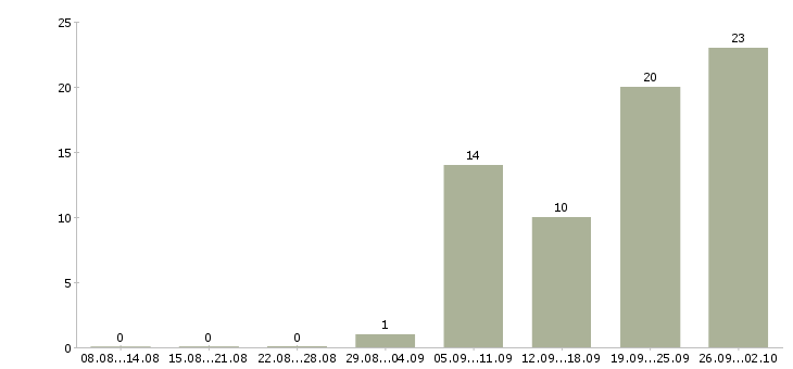 Работа экономист по бюджетированию в Москве - Число вакансий в Москве по специальности экономист по бюджетированию за 2 месяца