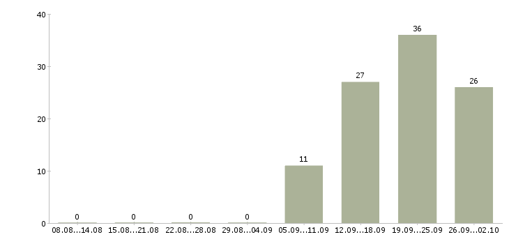 Работа сотрудник по работе с персоналом в Новокузнецке - Число вакансий в Новокузнецке по специальности сотрудник по работе с персоналом за 2 месяца