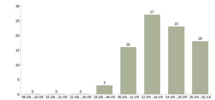 Работа менеджер по контрактам в Новосибирске - Число вакансий в Новосибирске по специальности менеджер по контрактам за 2 месяца