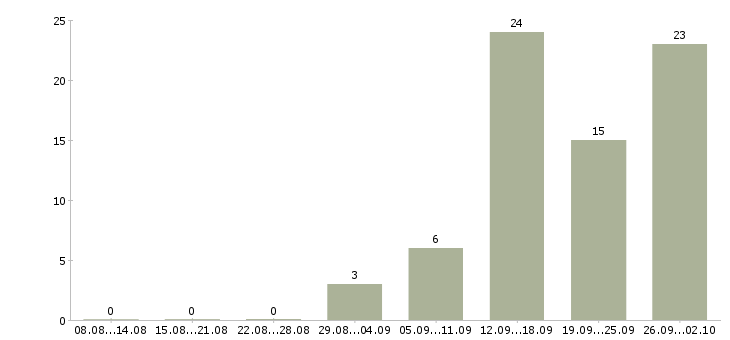 Работа продавец мобильный в Новосибирске - Число вакансий в Новосибирске по специальности продавец мобильный за 2 месяца
