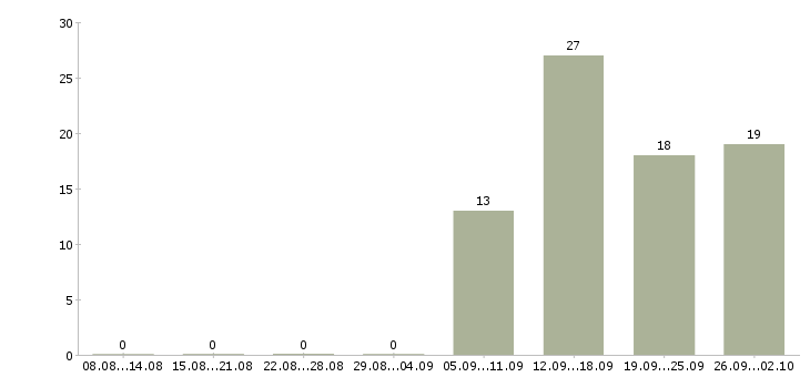 Работа менеджер в крупную компанию в Орле - Число вакансий в Орле по специальности менеджер в крупную компанию за 2 месяца
