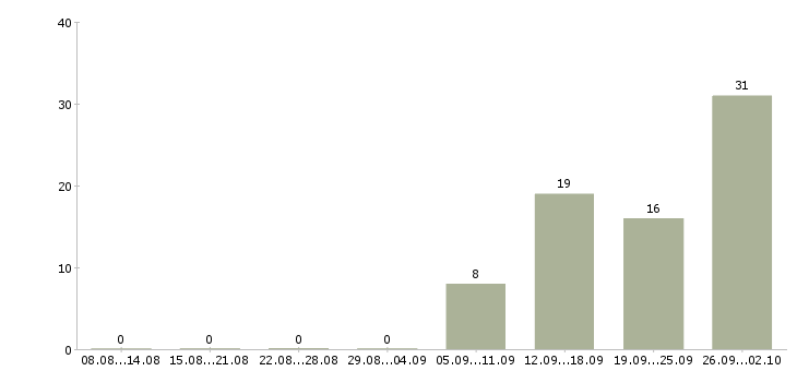 Работа сотрудник на выкладку в Пензе - Число вакансий в Пензе по специальности сотрудник на выкладку за 2 месяца