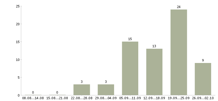 Работа специалист по заключению договоров в Перми - Число вакансий в Перми по специальности специалист по заключению договоров за 2 месяца
