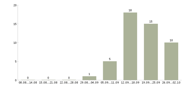 Работа менеджер по продаже на телефоне в Рязани - Число вакансий в Рязани по специальности менеджер по продаже на телефоне за 2 месяца