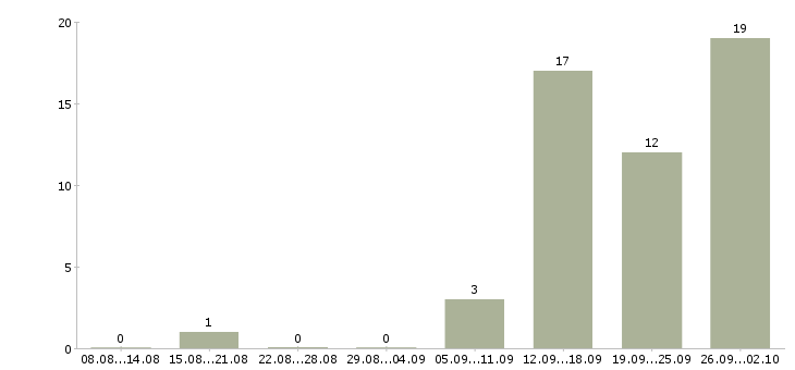 Работа менеджер вахты в Самаре - Число вакансий в Самаре по специальности менеджер вахты за 2 месяца