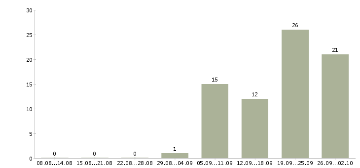 Работа менеджер по продаже гсм в Саратове - Число вакансий в Саратове по специальности менеджер по продаже гсм за 2 месяца