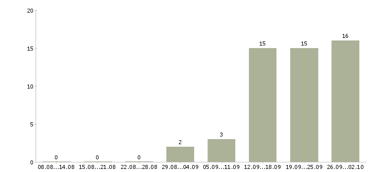 Работа менеджер по работе с рекламой в Саратове - Число вакансий в Саратове по специальности менеджер по работе с рекламой за 2 месяца