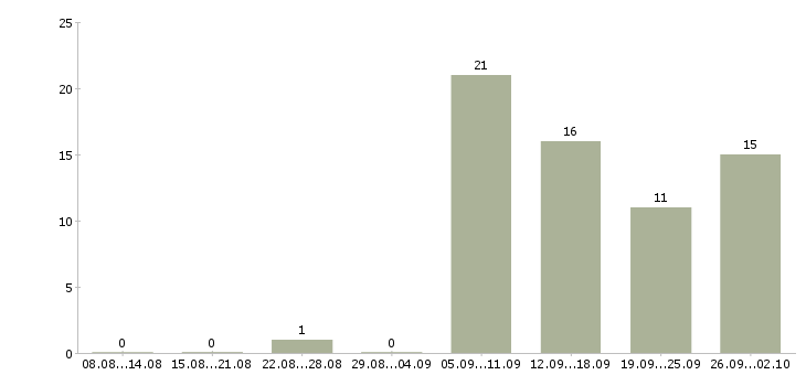 Работа в удобное время в Смоленске - Число вакансий в Смоленске по специальности в удобное время за 2 месяца