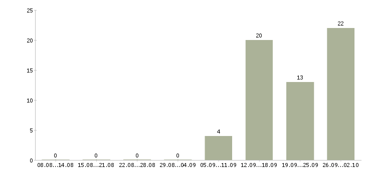 Работа менеджер в интернет офис в Смоленске - Число вакансий в Смоленске по специальности менеджер в интернет офис за 2 месяца