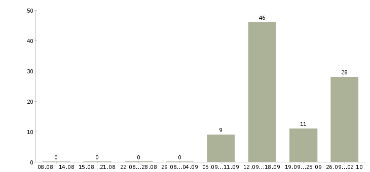 Работа менеджер по телефонным продажам в Смоленске - Число вакансий в Смоленске по специальности менеджер по телефонным продажам за 2 месяца