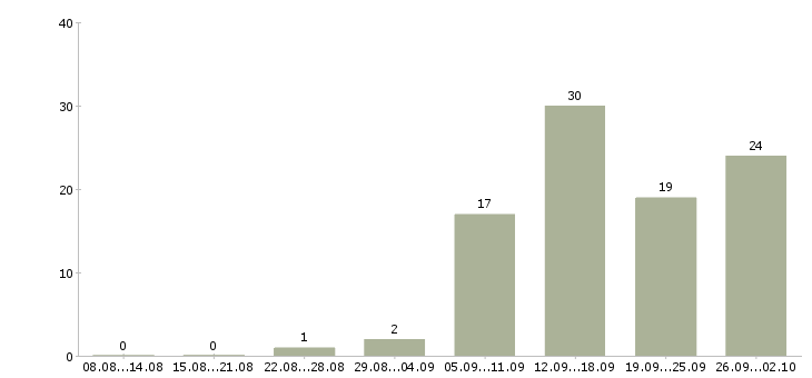Работа сотрудники на удаленную работу в Смоленске - Число вакансий в Смоленске по специальности сотрудники на удаленную работу за 2 месяца