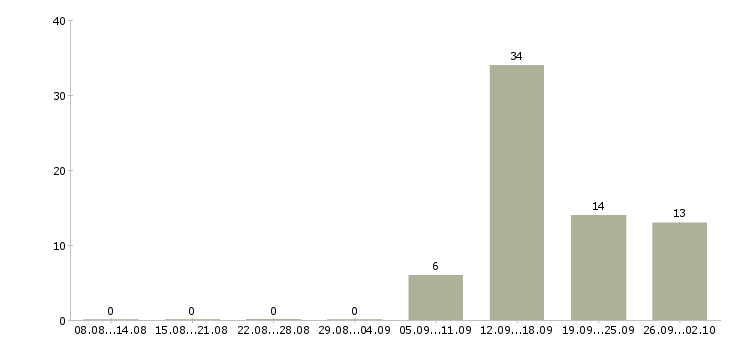 Работа консультант по проекту в Сочи - Число вакансий в Сочи по специальности консультант по проекту за 2 месяца