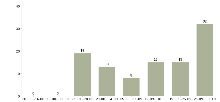 Работа в интернет без продаж в Ставрополе - Число вакансий в Ставрополе по специальности в интернет без продаж за 2 месяца
