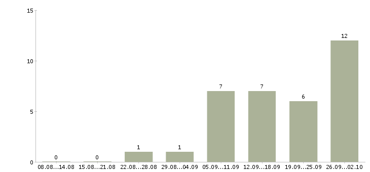 Работа удаленный интернет оператор в Ставрополе - Число вакансий в Ставрополе по специальности удаленный интернет оператор за 2 месяца