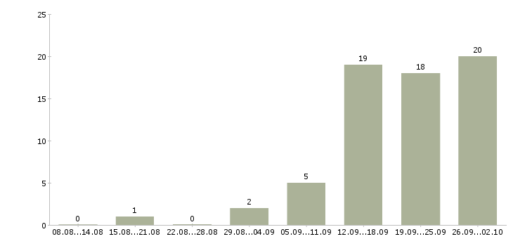 Работа менеджер по привлечению клиентов в Сургуте - Число вакансий в Сургуте по специальности менеджер по привлечению клиентов за 2 месяца