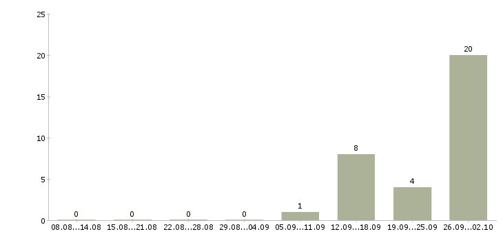 Работа сотрудники на вахту в Сыктывкаре - Число вакансий в Сыктывкаре по специальности сотрудники на вахту за 2 месяца
