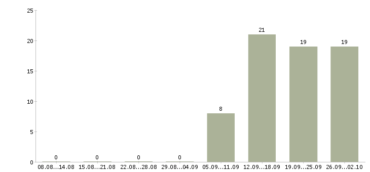 Работа менеджер по корпоративным продажам в Тольятти - Число вакансий в Тольятти по специальности менеджер по корпоративным продажам за 2 месяца