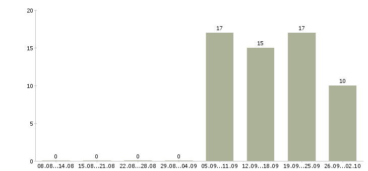 Работа сотрудник на документацию в Тольятти - Число вакансий в Тольятти по специальности сотрудник на документацию за 2 месяца