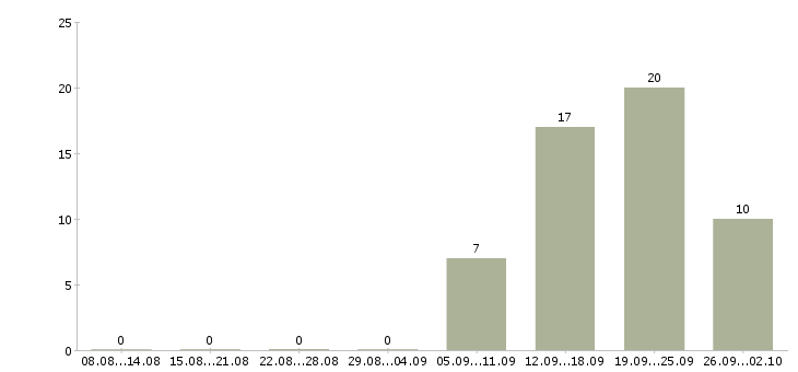 Работа менеджер по продажам программ обучения в Туле - Число вакансий в Туле по специальности менеджер по продажам программ обучения за 2 месяца
