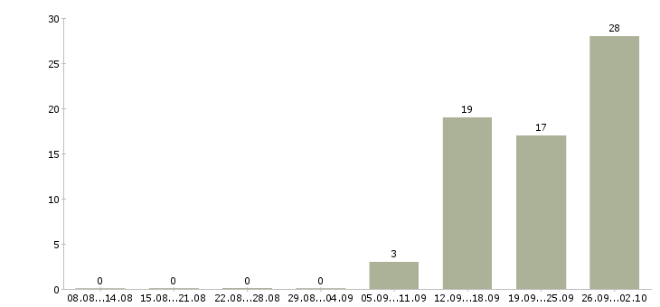 Работа по договору на дому в Туле - Число вакансий в Туле по специальности по договору на дому за 2 месяца