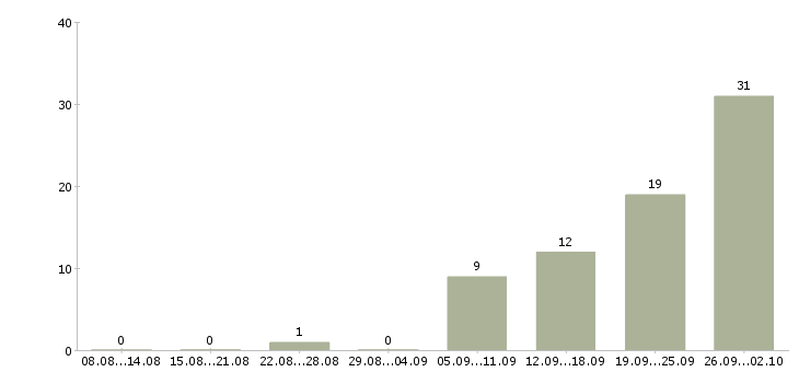 Работа менеджер по развитию территории в Тюмени - Число вакансий в Тюмени по специальности менеджер по развитию территории за 2 месяца