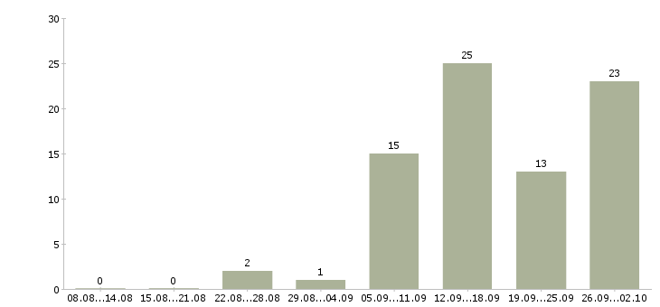 Работа сотрудник на удаленную работу в Тюмени - Число вакансий в Тюмени по специальности сотрудник на удаленную работу за 2 месяца