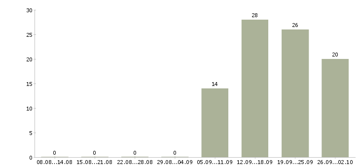 Работа мобильный менеджер в Ульяновске - Число вакансий в Ульяновске по специальности мобильный менеджер за 2 месяца