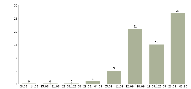 Работа специалист по привлечению клиентов в Уфе - Число вакансий в Уфе по специальности специалист по привлечению клиентов за 2 месяца