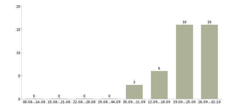Работа специалист поддержки продаж в Уфе - Число вакансий в Уфе по специальности специалист поддержки продаж за 2 месяца