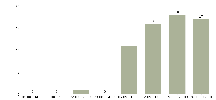 Работа менеджер в отдел договоров в Хабаровске - Число вакансий в Хабаровске по специальности менеджер в отдел договоров за 2 месяца