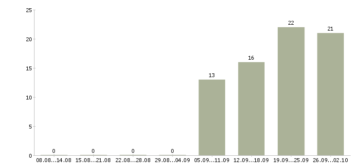 Работа менеджер по приему товара в Хабаровске - Число вакансий в Хабаровске по специальности менеджер по приему товара за 2 месяца