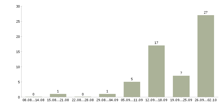 Работа менеджер на подработку в Челябинске - Число вакансий в Челябинске по специальности менеджер на подработку за 2 месяца
