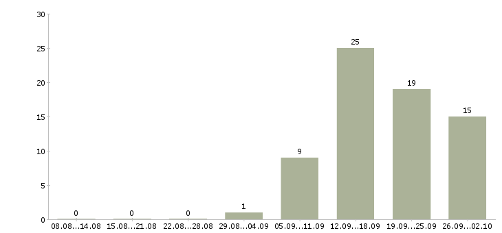 Работа менеджер по отгрузкам в Челябинске - Число вакансий в Челябинске по специальности менеджер по отгрузкам за 2 месяца
