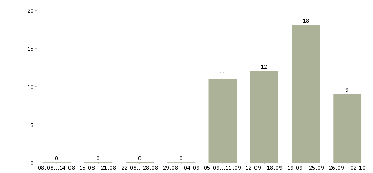 Работа менеджер по продажам и рекламе в Челябинске - Число вакансий в Челябинске по специальности менеджер по продажам и рекламе за 2 месяца