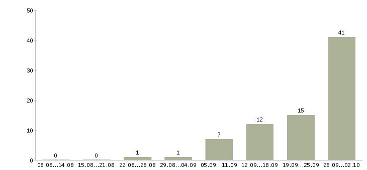 Работа специалист информационной базы в Челябинске - Число вакансий в Челябинске по специальности специалист информационной базы за 2 месяца
