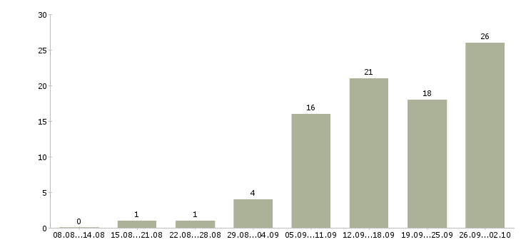 Работа на дому для активных в Ярославле - Число вакансий в Ярославле по специальности на дому для активных за 2 месяца