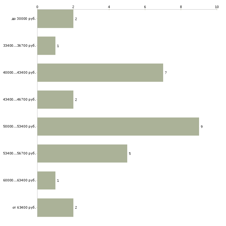 Найти работу краснодеревщик в Москве - График распределения вакансий «краснодеревщик» по зарплате