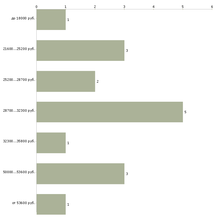 Найти работу специалист по сопровождению договоров Нижний новгород - График распределения вакансий «специалист по сопровождению договоров» по зарплате