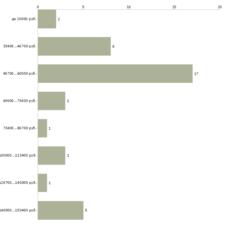 Найти работу тренер тренажерного зала в Москве - График распределения вакансий «тренер тренажерного зала» по зарплате