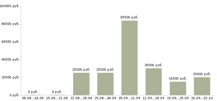 Вакансии hr в Иваново - Медиана зарплат hr в Иваново за 2 месяца
